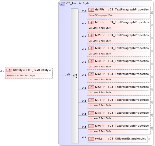 XSD Diagram of titleStyle in schema pml-slide_xsd (Office Open XML (OOXML / OpenXML / Ecma 376))
