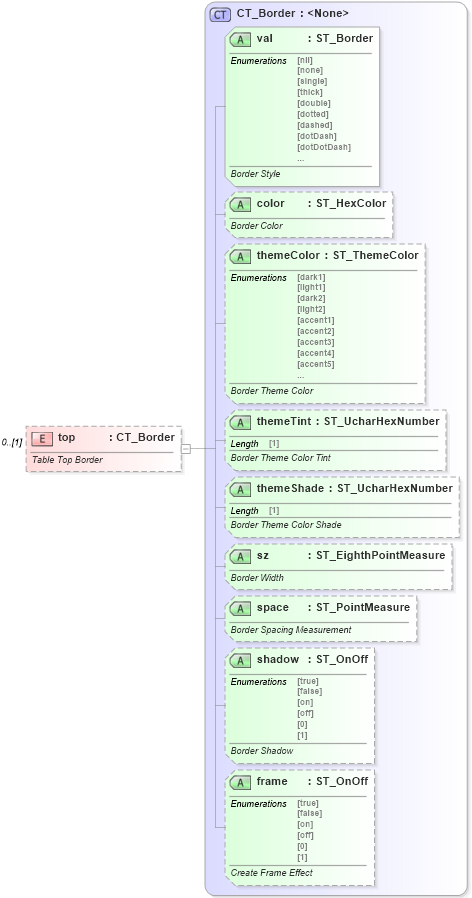 XSD Diagram of top in schema wml_xsd (Office Open XML (OOXML / OpenXML / Ecma 376))