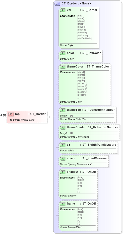 XSD Diagram of top in schema wml_xsd (Office Open XML (OOXML / OpenXML / Ecma 376))