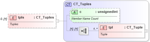 XSD Diagram of tpls in schema sml-pivottable_xsd (Office Open XML (OOXML / OpenXML / Ecma 376))