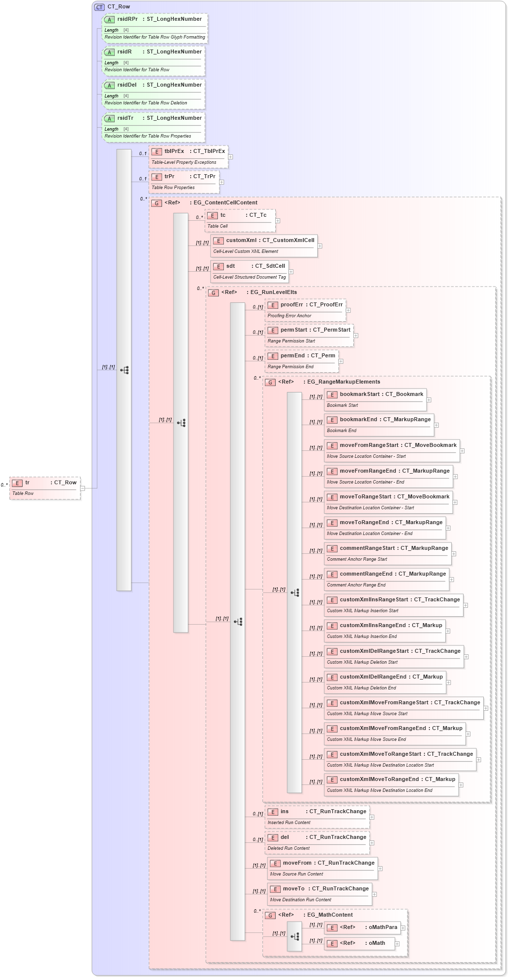 XSD Diagram of tr in schema wml_xsd (Office Open XML (OOXML / OpenXML / Ecma 376))