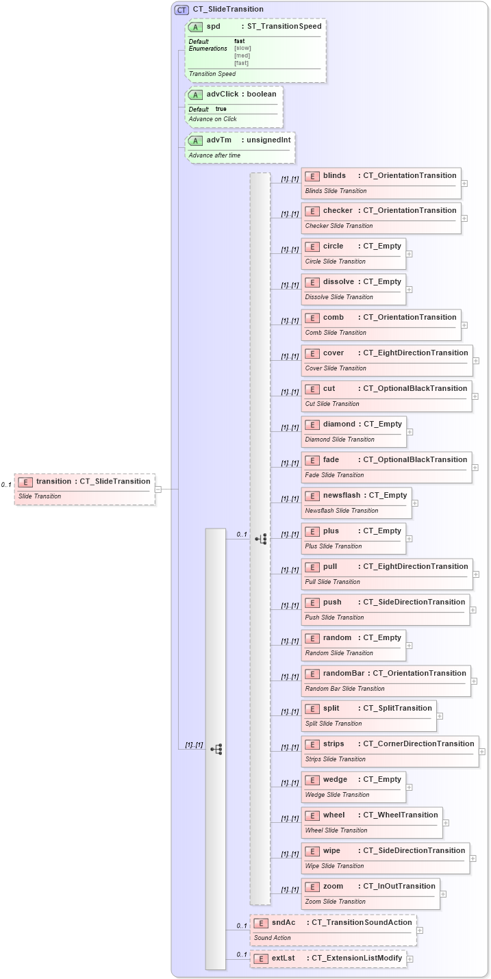 XSD Diagram of transition in schema pml-slide_xsd (Office Open XML (OOXML / OpenXML / Ecma 376))