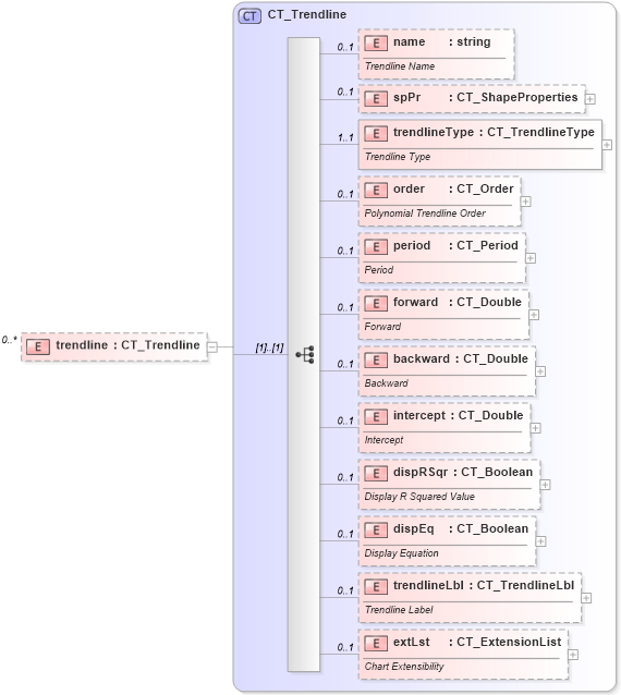 XSD Diagram of trendline in schema dml-chart_xsd (Office Open XML (OOXML / OpenXML / Ecma 376))