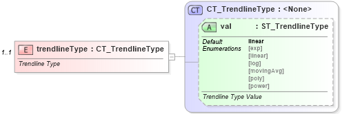 XSD Diagram of trendlineType in schema dml-chart_xsd (Office Open XML (OOXML / OpenXML / Ecma 376))