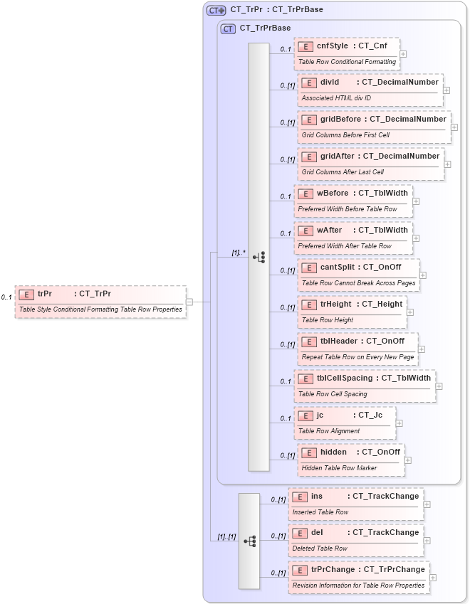 XSD Diagram of trPr in schema wml_xsd (Office Open XML (OOXML / OpenXML / Ecma 376))