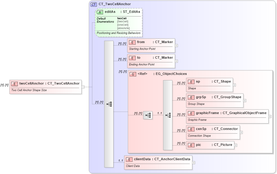 XSD Diagram of twoCellAnchor in schema dml-spreadsheetdrawing_xsd (Office Open XML (OOXML / OpenXML / Ecma 376))