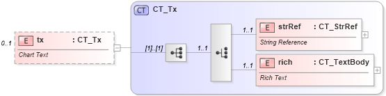 XSD Diagram of tx in schema dml-chart_xsd (Office Open XML (OOXML / OpenXML / Ecma 376))
