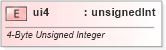 XSD Diagram of ui4 in schema shared-documentpropertiesvarianttypes_xsd (Office Open XML (OOXML / OpenXML / Ecma 376))