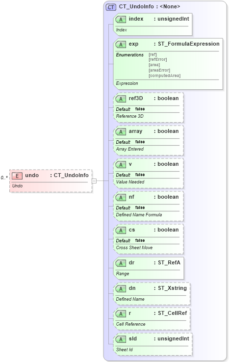 XSD Diagram of undo in schema sml-sharedworkbookrevisions_xsd (Office Open XML (OOXML / OpenXML / Ecma 376))