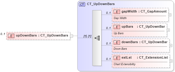 XSD Diagram of upDownBars in schema dml-chart_xsd (Office Open XML (OOXML / OpenXML / Ecma 376))