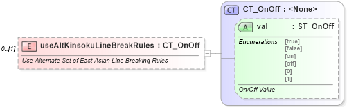 XSD Diagram of useAltKinsokuLineBreakRules in schema wml_xsd (Office Open XML (OOXML / OpenXML / Ecma 376))
