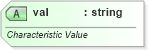 XSD Diagram of val in schema shared-additionalcharacteristics_xsd (Office Open XML (OOXML / OpenXML / Ecma 376))