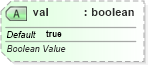 XSD Diagram of val in schema dml-chart_xsd (Office Open XML (OOXML / OpenXML / Ecma 376))