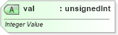 XSD Diagram of val in schema dml-chart_xsd (Office Open XML (OOXML / OpenXML / Ecma 376))