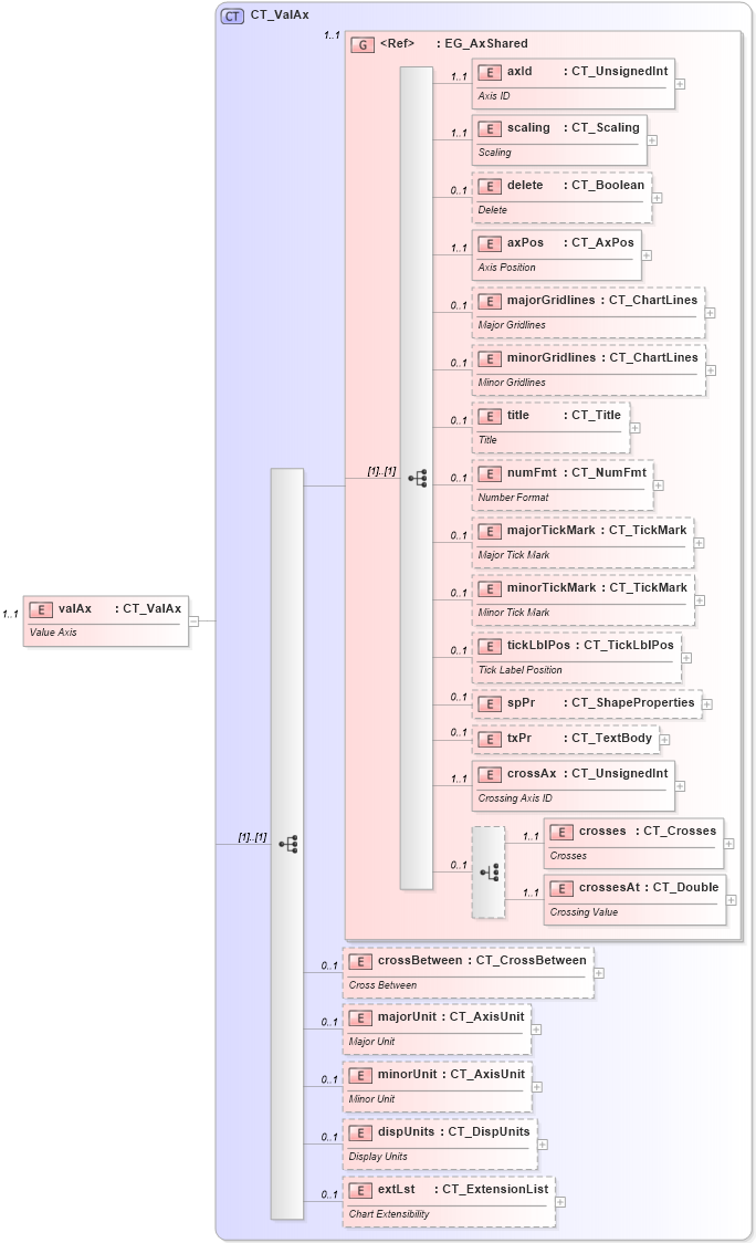 XSD Diagram of valAx in schema dml-chart_xsd (Office Open XML (OOXML / OpenXML / Ecma 376))