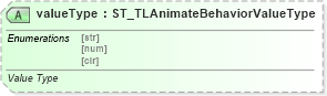 XSD Diagram of valueType in schema pml-animationinfo_xsd (Office Open XML (OOXML / OpenXML / Ecma 376))