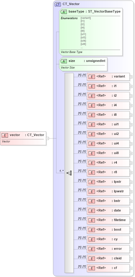XSD Diagram of vector in schema shared-documentpropertiesvarianttypes_xsd (Office Open XML (OOXML / OpenXML / Ecma 376))