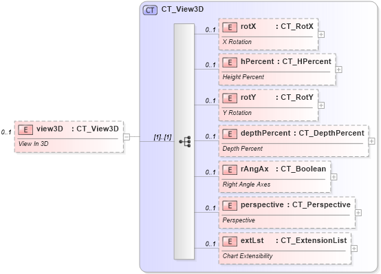 XSD Diagram of view3D in schema dml-chart_xsd (Office Open XML (OOXML / OpenXML / Ecma 376))