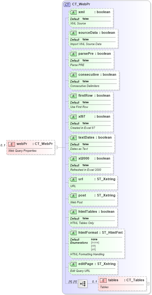 XSD Diagram of webPr in schema sml-externalconnections_xsd (Office Open XML (OOXML / OpenXML / Ecma 376))