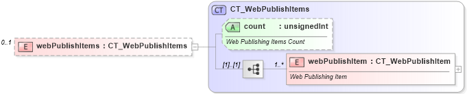 XSD Diagram of webPublishItems in schema sml-sheet_xsd (Office Open XML (OOXML / OpenXML / Ecma 376))