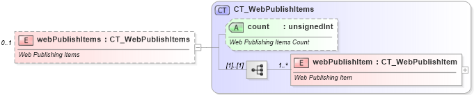 XSD Diagram of webPublishItems in schema sml-sheet_xsd (Office Open XML (OOXML / OpenXML / Ecma 376))