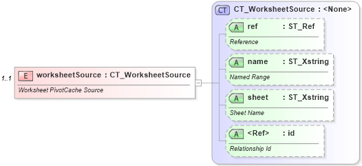 XSD Diagram of worksheetSource in schema sml-pivottable_xsd (Office Open XML (OOXML / OpenXML / Ecma 376))