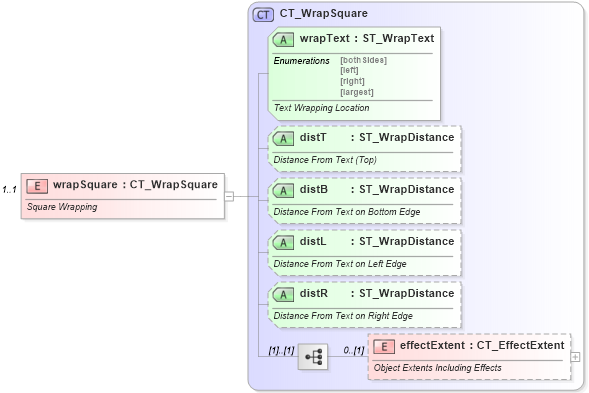 XSD Diagram of wrapSquare in schema dml-wordprocessingdrawing_xsd (Office Open XML (OOXML / OpenXML / Ecma 376))