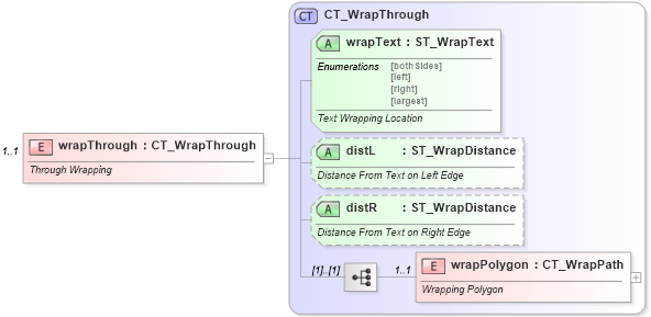 XSD Diagram of wrapThrough in schema dml-wordprocessingdrawing_xsd (Office Open XML (OOXML / OpenXML / Ecma 376))