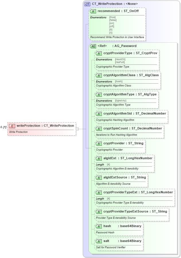 XSD Diagram of writeProtection in schema wml_xsd (Office Open XML (OOXML / OpenXML / Ecma 376))
