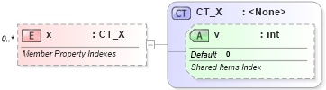 XSD Diagram of x in schema sml-pivottable_xsd (Office Open XML (OOXML / OpenXML / Ecma 376))
