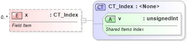 XSD Diagram of x in schema sml-pivottableshared_xsd (Office Open XML (OOXML / OpenXML / Ecma 376))