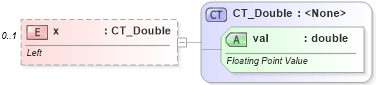 XSD Diagram of x in schema dml-chart_xsd (Office Open XML (OOXML / OpenXML / Ecma 376))