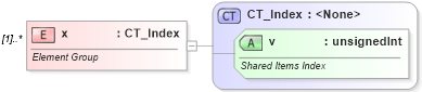 XSD Diagram of x in schema sml-pivottable_xsd (Office Open XML (OOXML / OpenXML / Ecma 376))