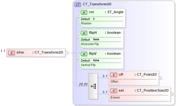 XSD Diagram of xfrm in schema dml-gvml_xsd (Office Open XML (OOXML / OpenXML / Ecma 376))