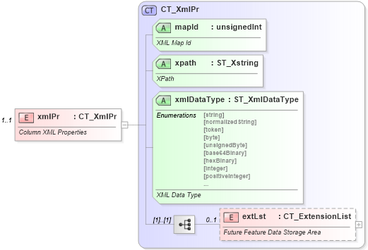 XSD Diagram of xmlPr in schema sml-singlecelltable_xsd (Office Open XML (OOXML / OpenXML / Ecma 376))