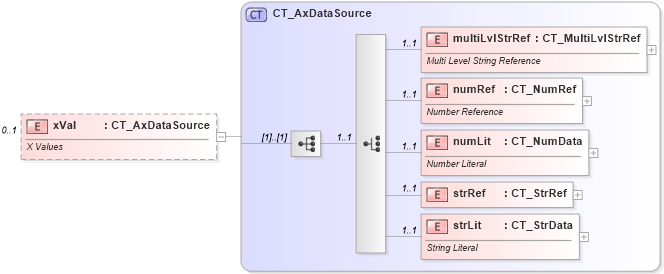 XSD Diagram of xVal in schema dml-chart_xsd (Office Open XML (OOXML / OpenXML / Ecma 376))