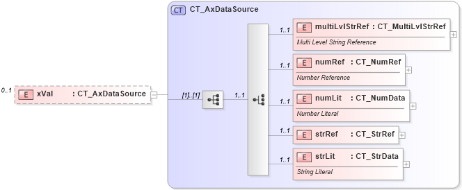 XSD Diagram of xVal in schema dml-chart_xsd (Office Open XML (OOXML / OpenXML / Ecma 376))