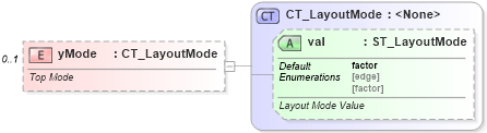 XSD Diagram of yMode in schema dml-chart_xsd (Office Open XML (OOXML / OpenXML / Ecma 376))