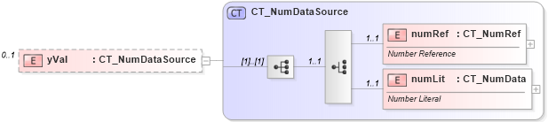 XSD Diagram of yVal in schema dml-chart_xsd (Office Open XML (OOXML / OpenXML / Ecma 376))
