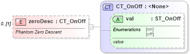 XSD Diagram of zeroDesc in schema shared-math_xsd (Office Open XML (OOXML / OpenXML / Ecma 376))
