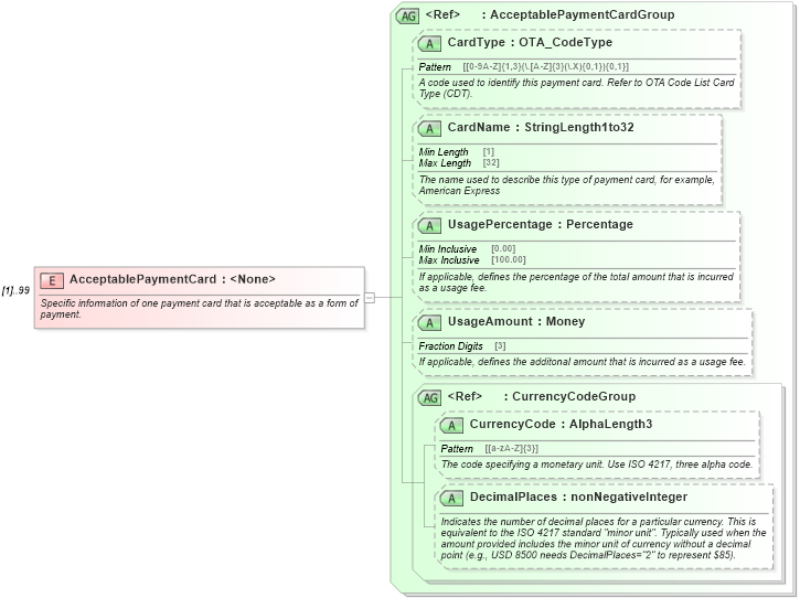 XSD Diagram of AcceptablePaymentCard in schema ota_commontypes_xsd (Open Travel (OTA))