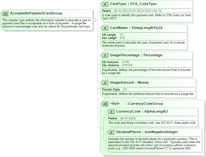 XSD Diagram of AcceptablePaymentCardGroup in schema ota_commontypes_xsd1 (Open Travel (OTA))