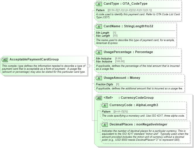 XSD Diagram of AcceptablePaymentCardGroup in schema ota_commontypes_xsd (Open Travel (OTA))