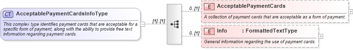 XSD Diagram of AcceptablePaymentCardsInfoType in schema ota_commontypes_xsd (Open Travel (OTA))