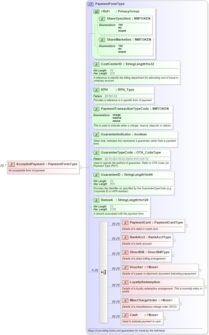 XSD Diagram of AcceptedPayment in schema ota_commontypes_xsd (Open Travel (OTA))