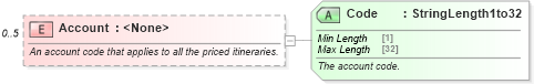XSD Diagram of Account in schema ota_airpricers_xsd (Open Travel (OTA))