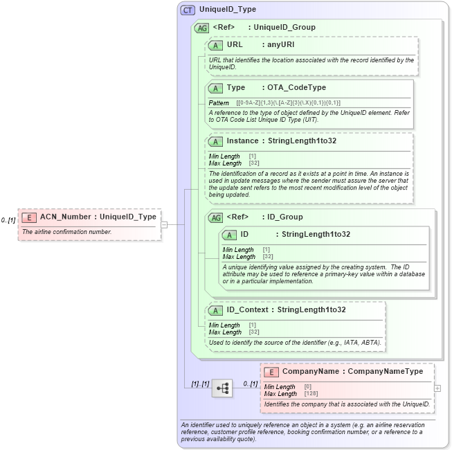 XSD Diagram of ACN_Number in schema ota_aircheckin_xsd (Open Travel (OTA))