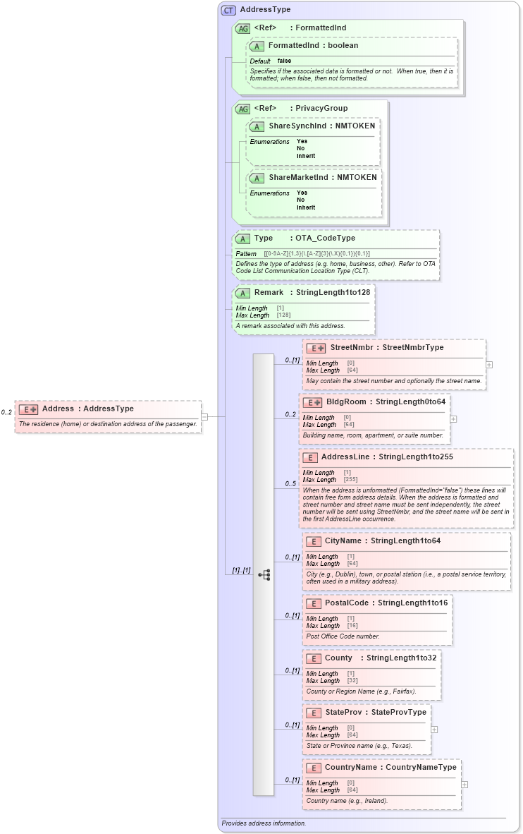 XSD Diagram of Address in schema ota_aircheckin_xsd (Open Travel (OTA))