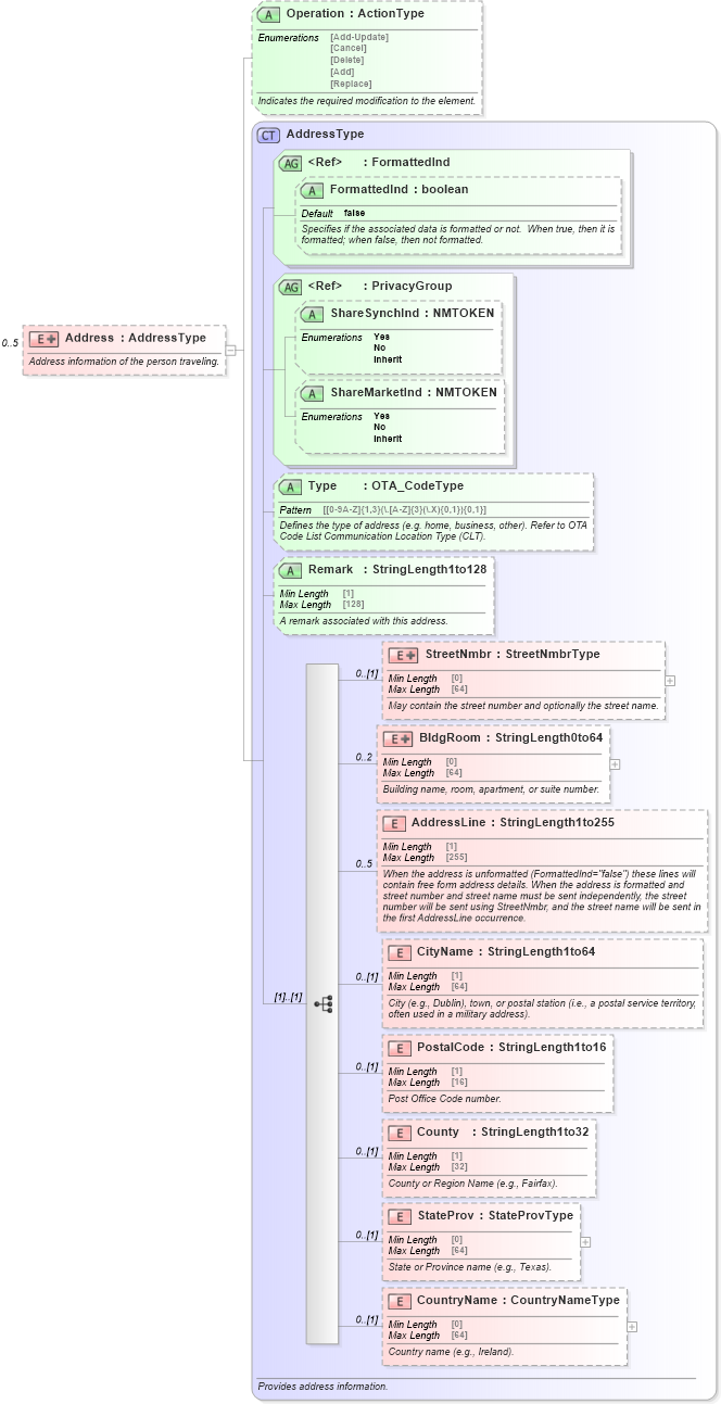 XSD Diagram of Address in schema ota_aircommontypes_xsd1 (Open Travel (OTA))