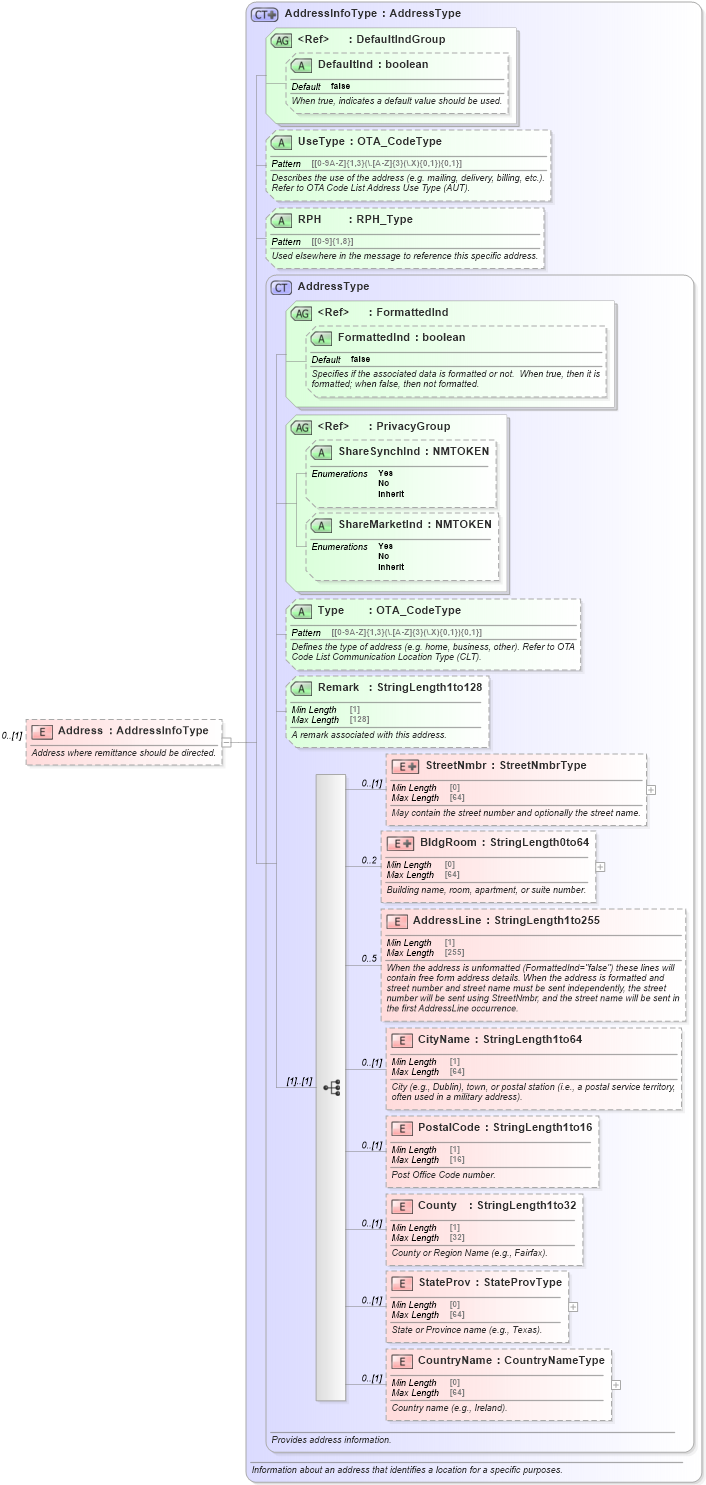 XSD Diagram of Address in schema ota_commontypes_xsd (Open Travel (OTA))